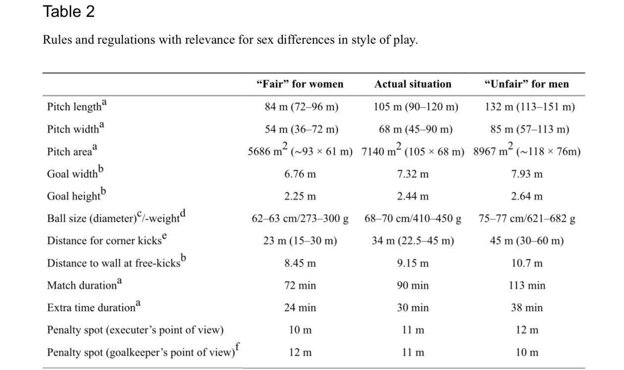 Scaling Demands of Soccer According to Anthropometric and Physiological Sex Differences: A Fairer Comparison of Men’s and Women’s Soccer